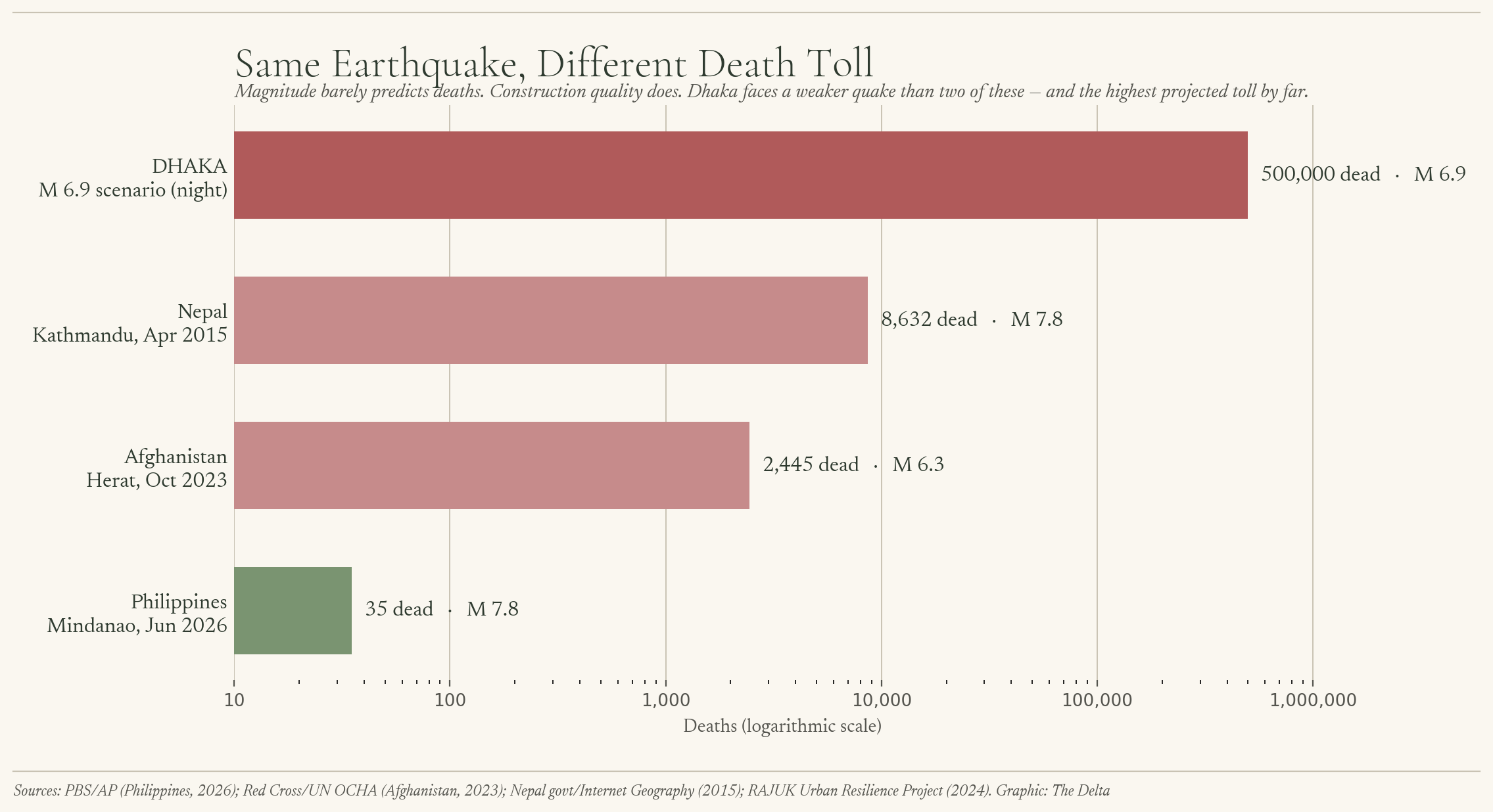 Deaths from four earthquakes, shown on a logarithmic scale. Magnitude is a poor predictor of casualties; building quality and enforcement are not. The Philippines (M 7.8, 35 dead) and Dhaka's RAJUK projection (M 6.9, up to 500,000 dead) share a chart because the difference between them is not geology. Sources: PBS/AP (Philippines, 2026); Red Cross/UN OCHA (Afghanistan, 2023); Nepal government/Internet Geography (2015); RAJUK Urban Resilience Project (2024). Graphic: The Delta.