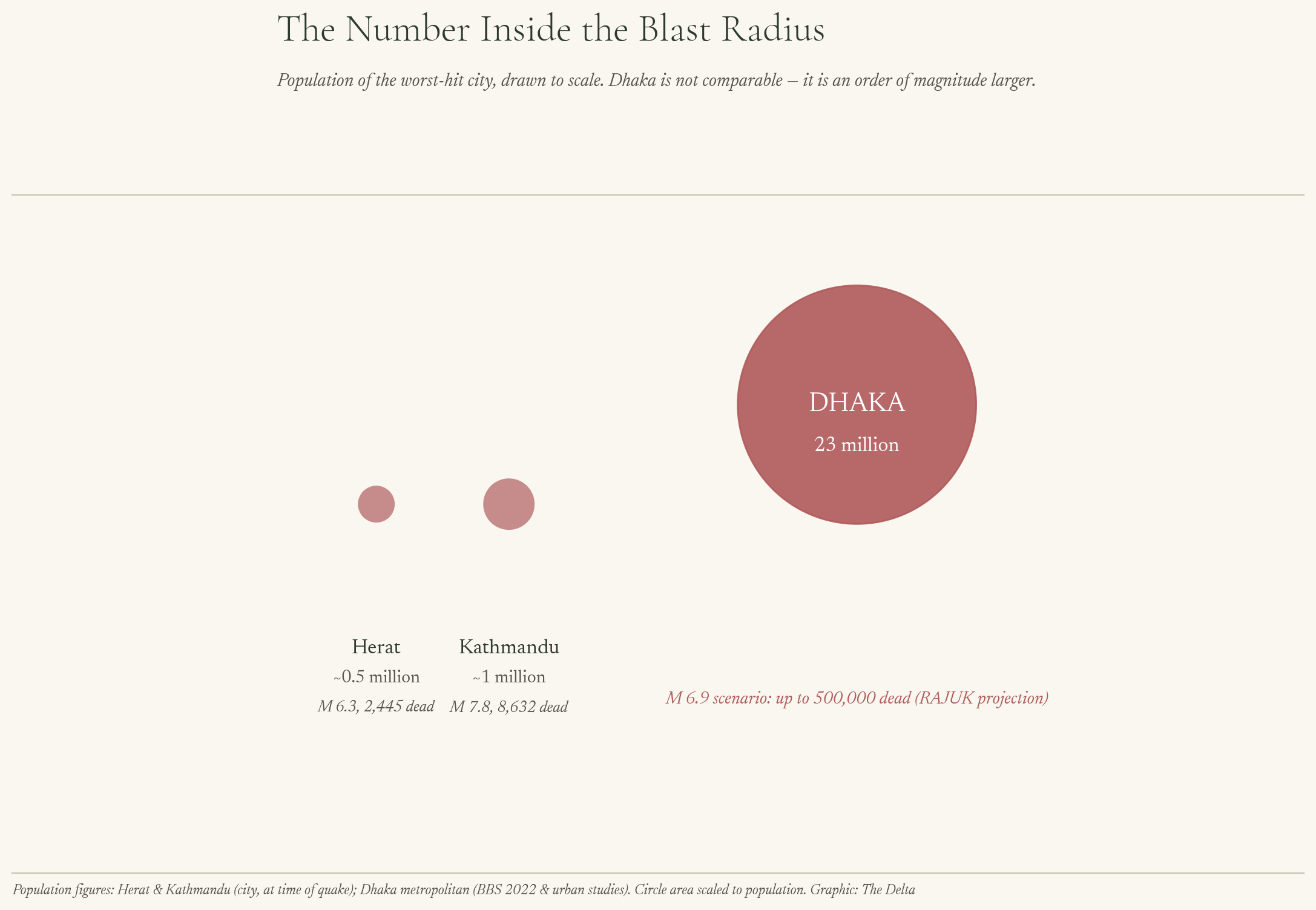 Population of the worst-hit city in each comparable earthquake, drawn to proportional scale. Dhaka dwarfs every comparison. Population figures: Herat and Kathmandu at time of respective quakes; Dhaka metropolitan area per Bangladesh Bureau of Statistics (2022). Circle area scaled to population. Graphic: The Delta.