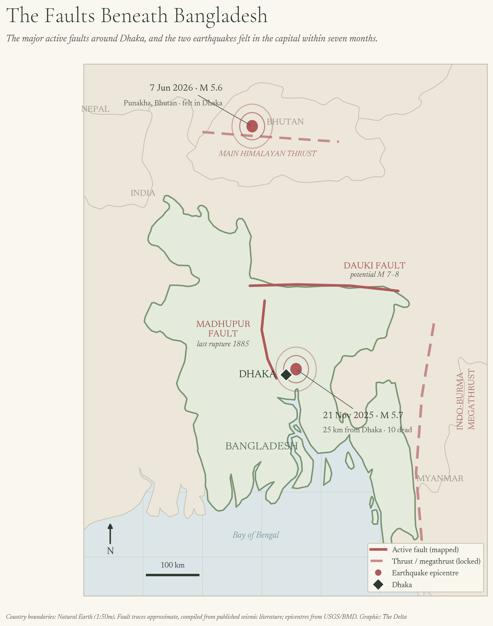 The major active fault systems around Bangladesh. The Madhupur Fault runs within 30 km of central Dhaka and last ruptured in 1885. Both recent earthquakes — Narsingdi (November 2025) and Punakha, Bhutan (June 2026) — are plotted to scale. Country boundaries: Natural Earth (1:50m). Fault traces approximate, compiled from published seismic literature. Epicentres: USGS / Bangladesh Meteorological Department. Graphic: The Delta.