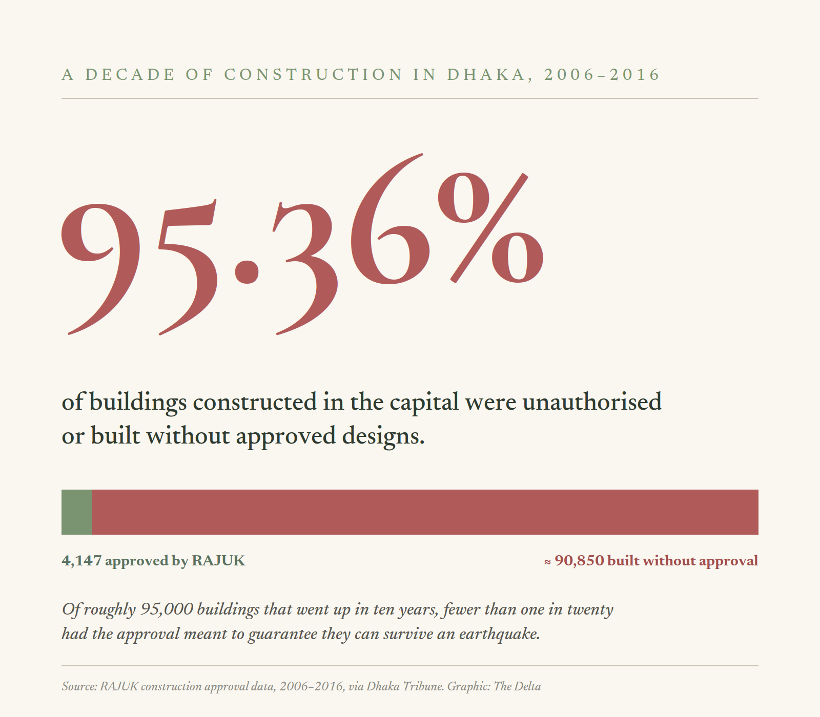 Of roughly 95,000 buildings constructed in Dhaka between 2006 and 2016, only 4,147 received RAJUK approval. Source: RAJUK construction data, via Dhaka Tribune (2025). Graphic: The Delta.