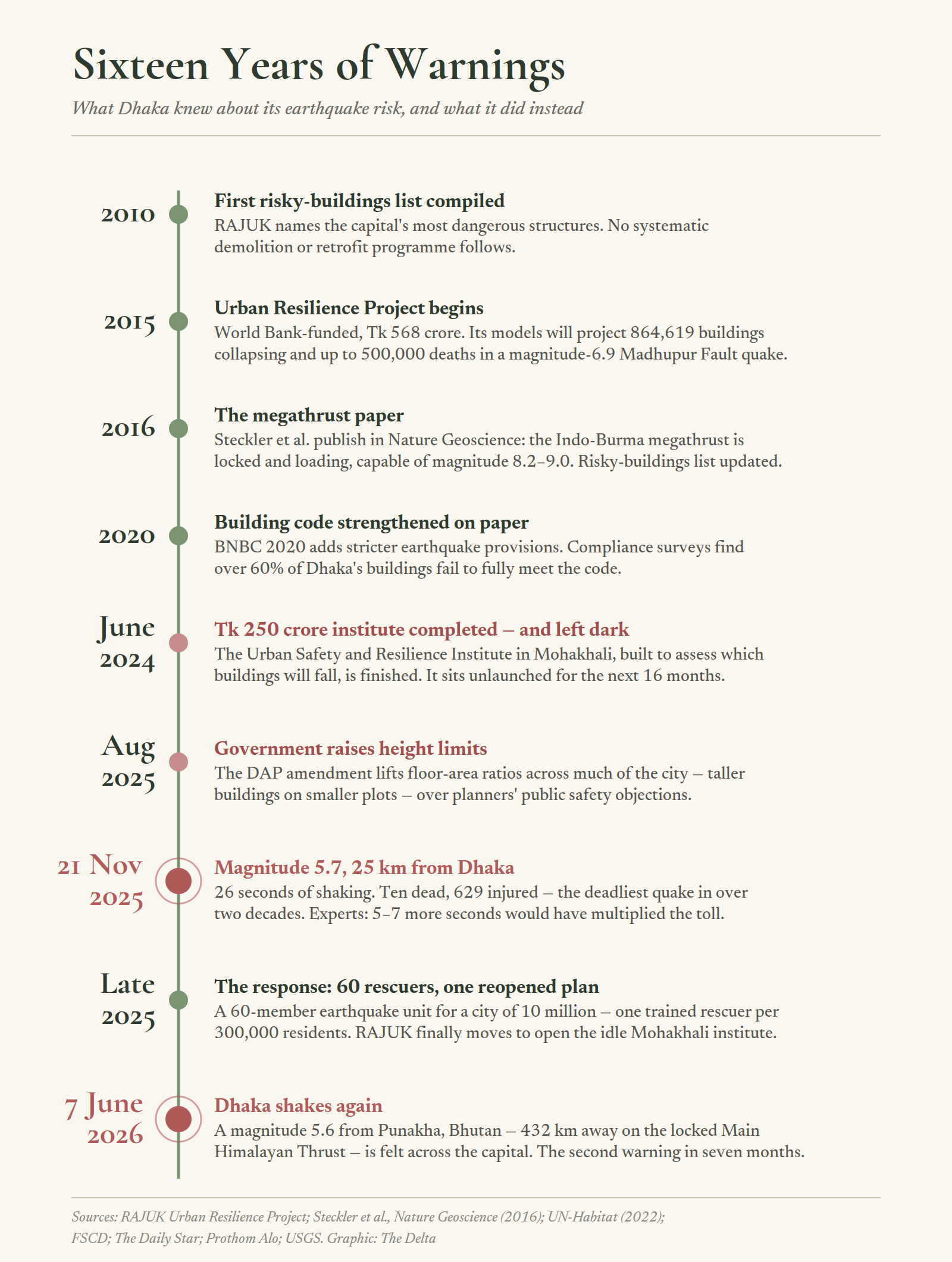 Key moments in Dhaka's earthquake risk — from the first risky-buildings list in 2010 to the two tremors in 2025 and 2026. Every red entry is a failure of action, not knowledge. Sources: RAJUK; World Bank; The Daily Star; Prothom Alo; USGS. Graphic: The Delta.